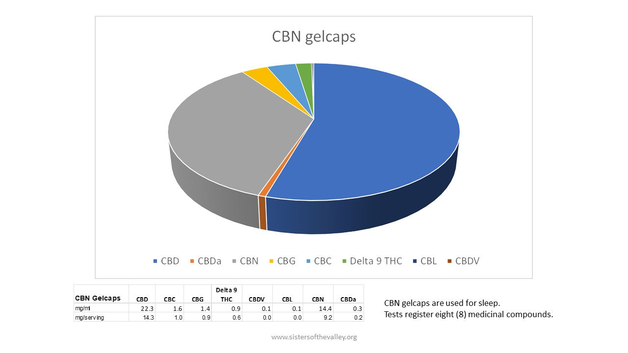 CBN Gel Caps (40 per bottle) CBD/CBN combo
