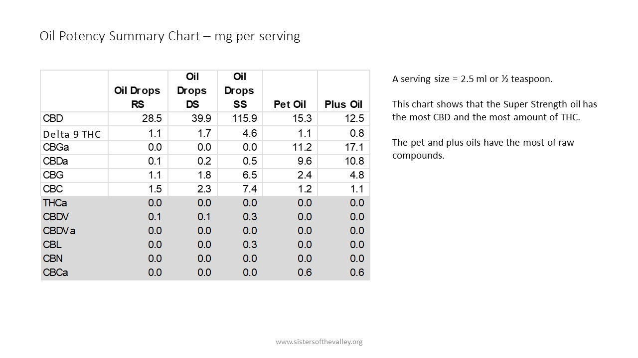 12 x CBD Plus Oil drops (~350 mg of CBD per ounce)