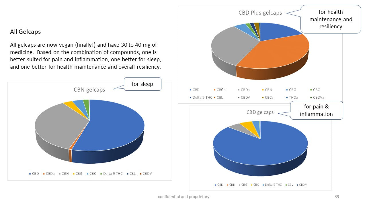 CBN Gel Caps (40 per bottle) CBD/CBN combo