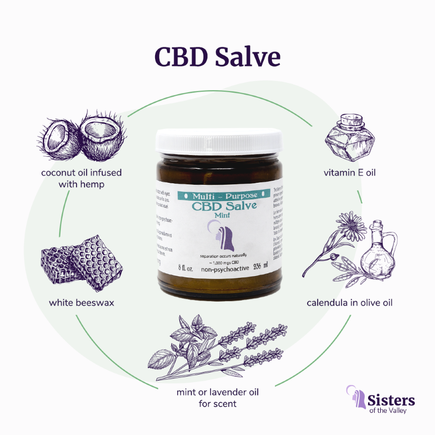 A jar of Sisters of the Valley CBD Topical Salve 8 oz. Lavender or Mint (~1,000 mg CBD) sits center stage, surrounded by illustrations and labels for its ingredients: coconut oil with hemp, vitamin E oil, calendula in olive oil, mint or lavender oil, and beeswax.