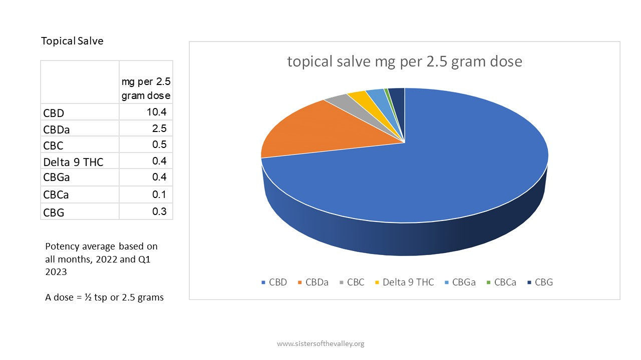 A pie chart and table show the cannabinoid content in a 2.5g dose of CBD Topical Salve 8 oz. Lavender or Mint (~1,000mg CBD). CBD is highest at 10.4mg, then CBDa at 2.5mg; others are below 1mg. Data from 2022 and Q1 2023.