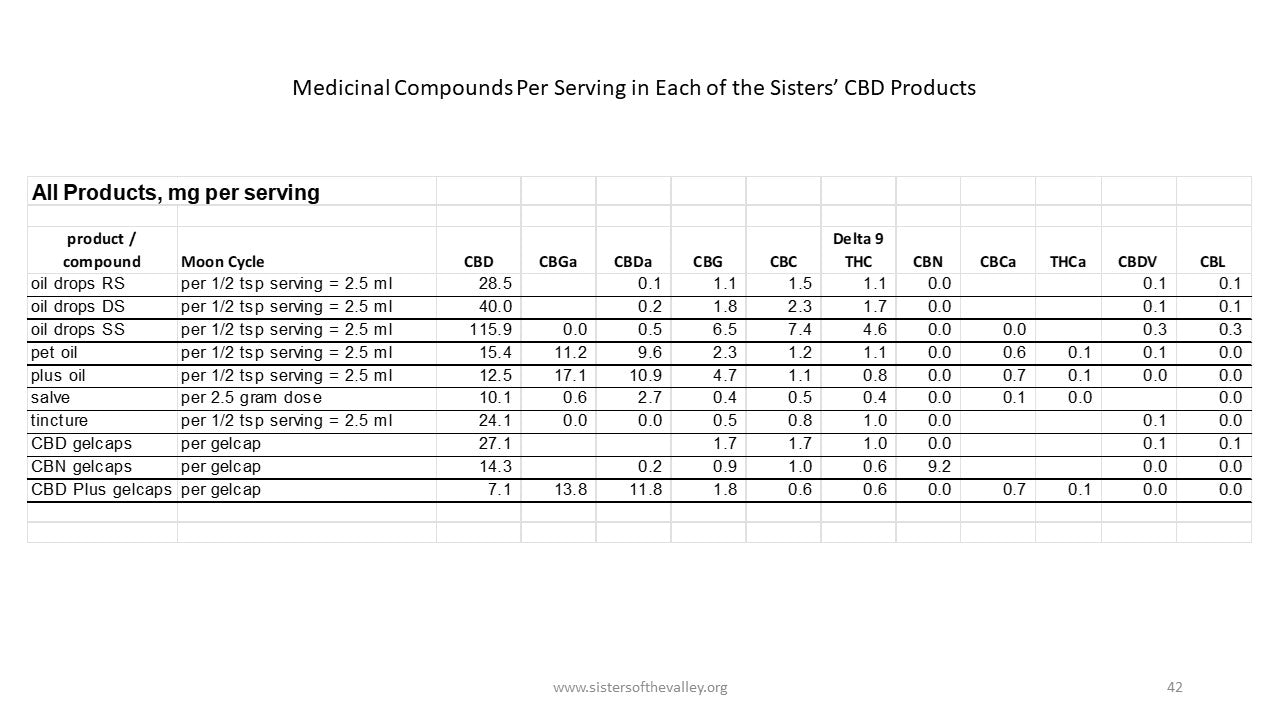 CBD Plus Oil drops (~350 mg of CBD per ounce)