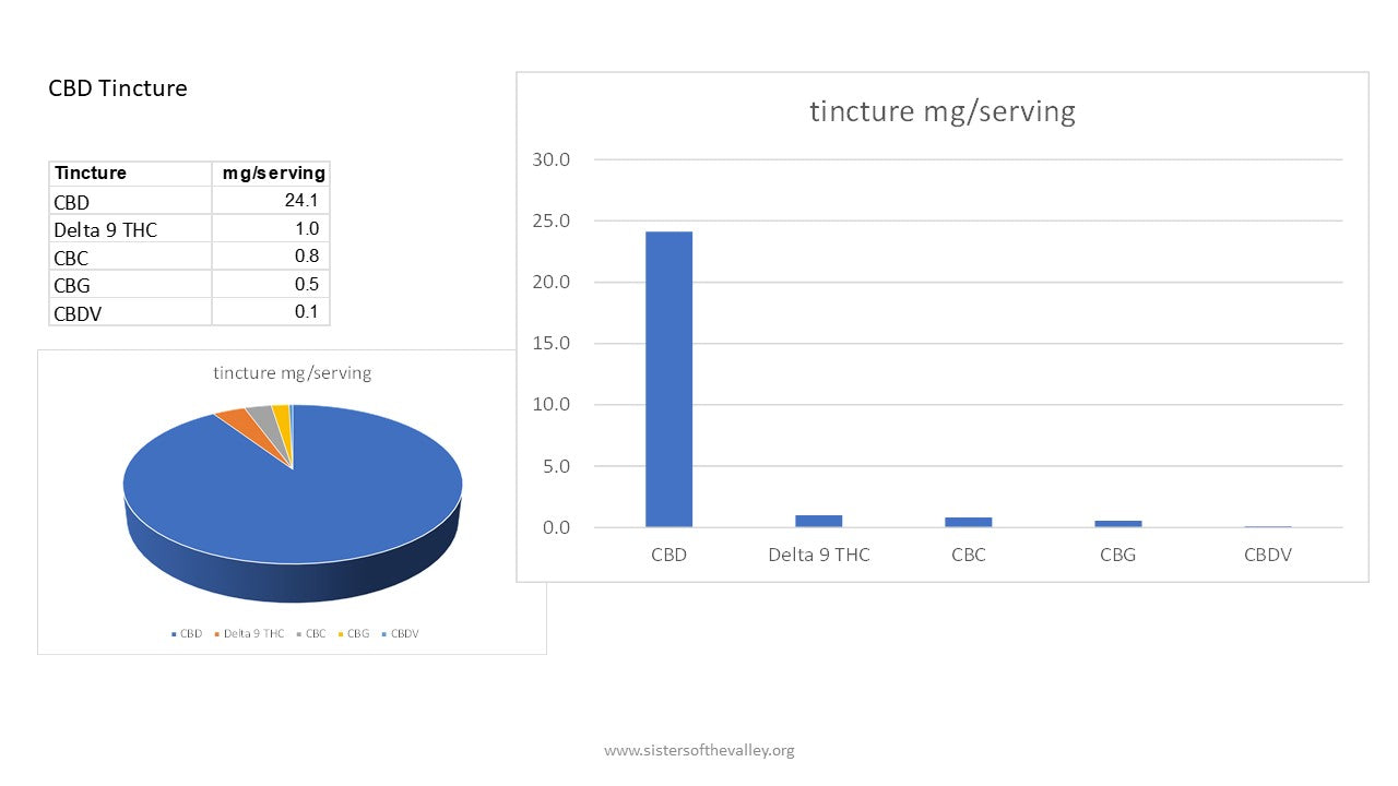 12 x CBD Tincture